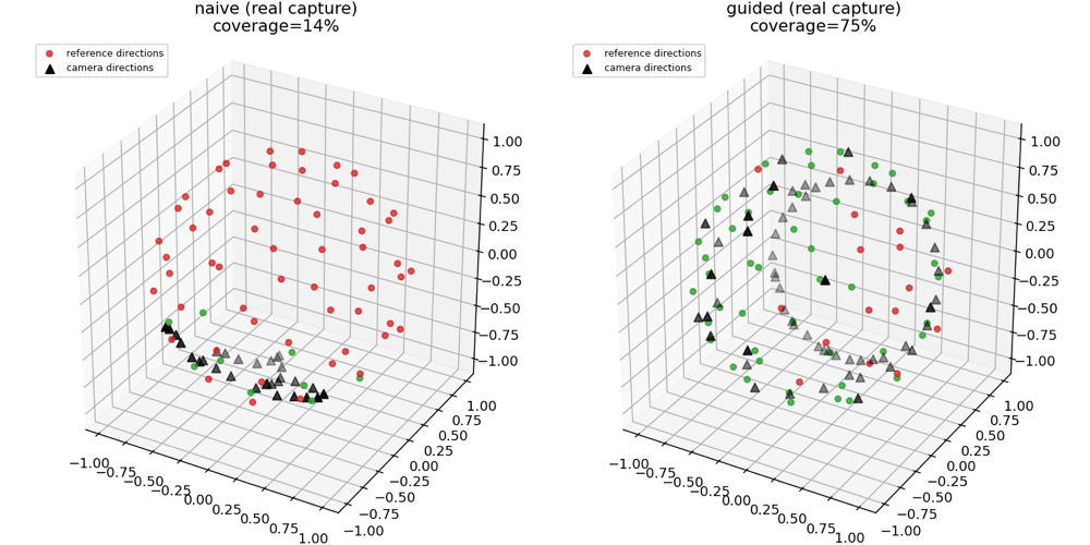 View coverage of a naive capture (14%) versus a guided capture (75%)