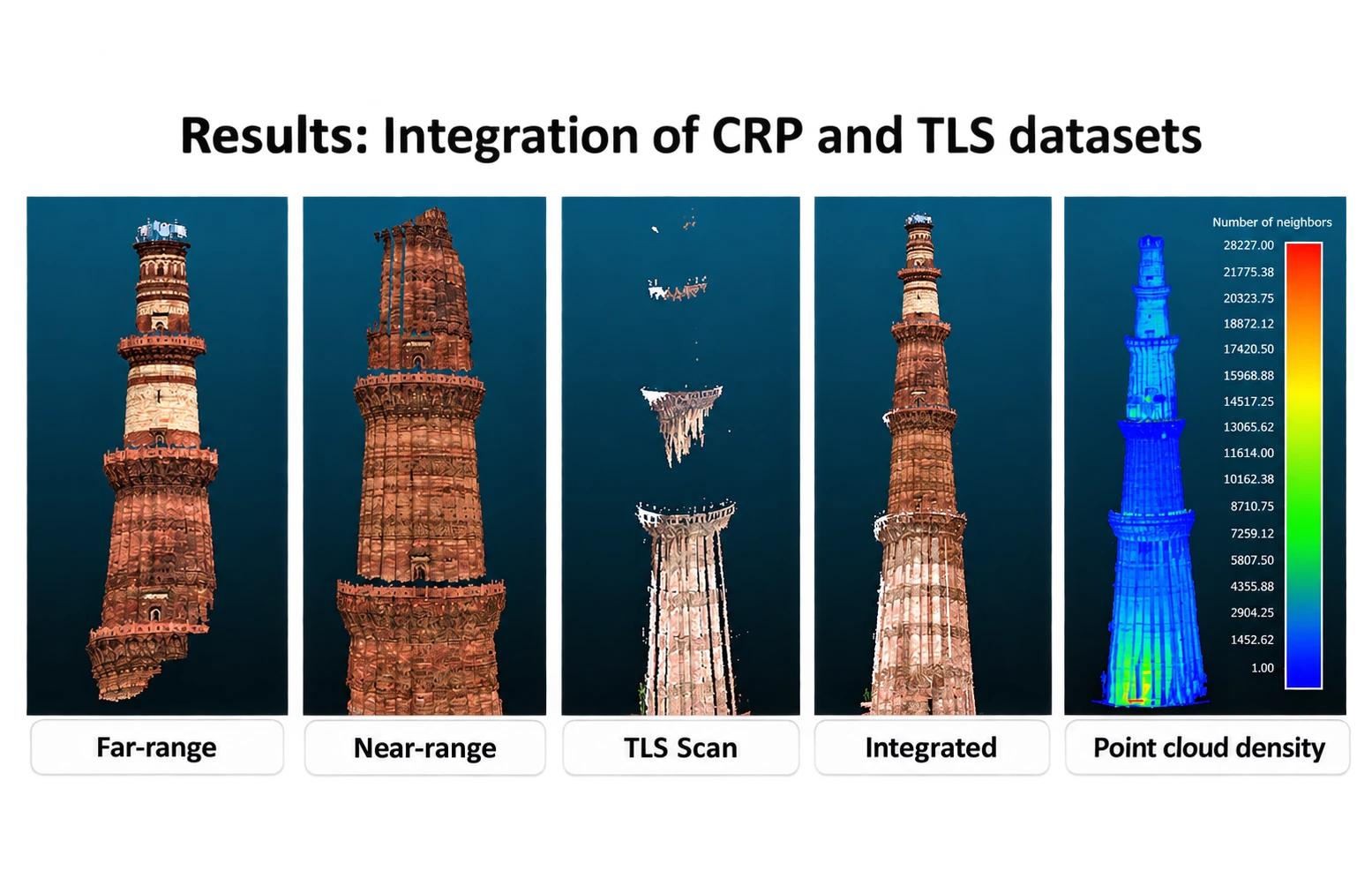 Results: integration of close-range photogrammetry and TLS datasets — far-range, near-range, TLS scan, integrated point cloud and point cloud density